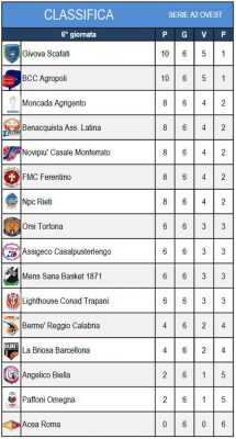 CLASSIFICA-6G-08-11--2015