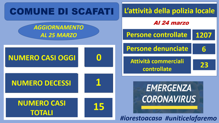 Coronavirus – Scafati. Salvati fa il quadro della situazione: i dati sono aggiornati a diverse ore fa