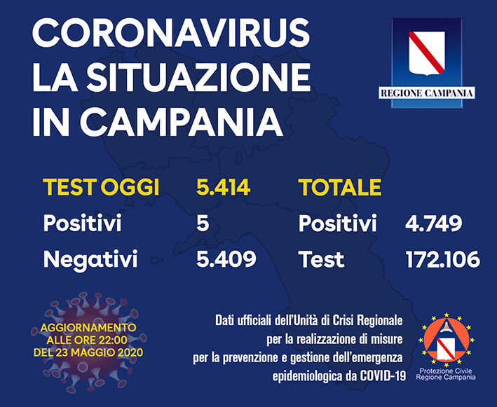 COVID-19 / Contagio in frenata, 5.414 tamponi effettuati, 5 casi positivi. Ecco i dati