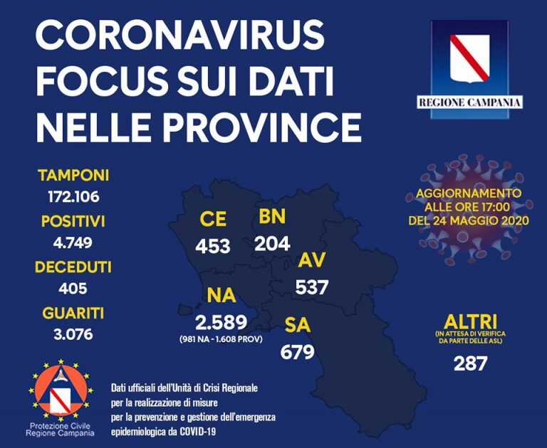 COVID-19 / Campania – I dati di oggi 24-05-2020 nelle province – Agg. ore 00.37 25-05-2020