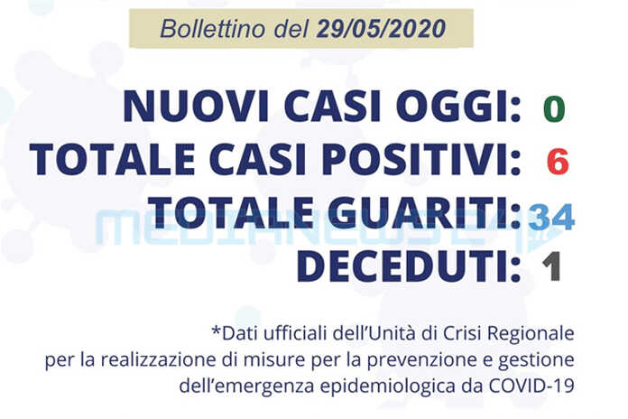 Angri – Cala il numero dei positivi, tre guariti negli ultimi giorni