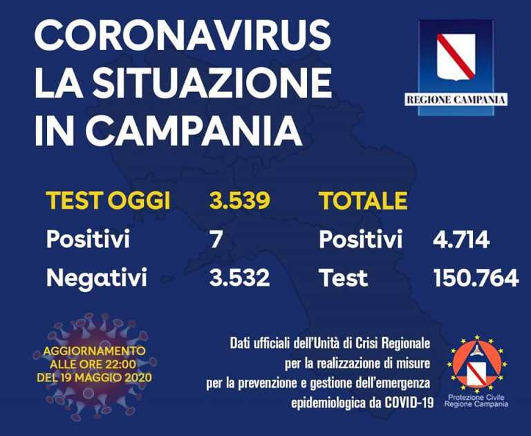 COVID-19 – Il bollettino del 19-05-2020 della Regione Campania