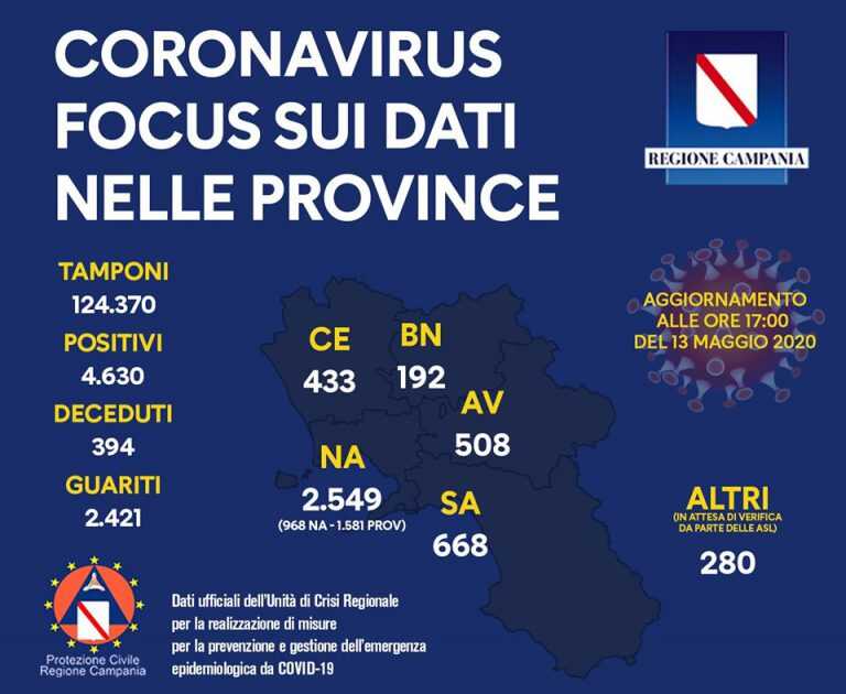 CORONAVIRUS – Aggiornamento sui dati da COVID-19