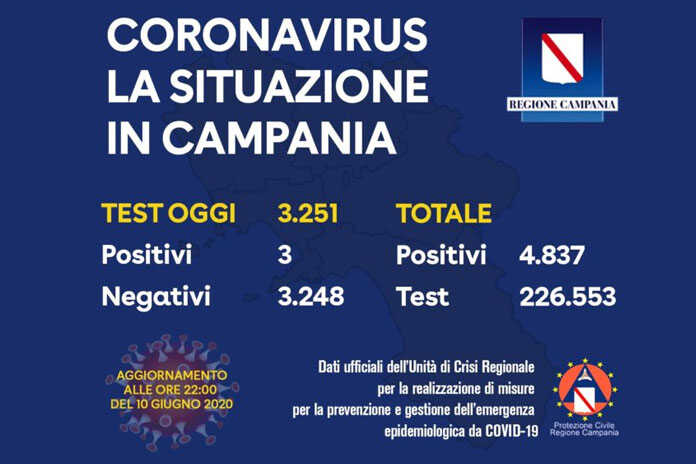 Coronavirus – I dati della Campania, oggi 3 nuovi casi Covid. Novità in arrivo per le scuole
