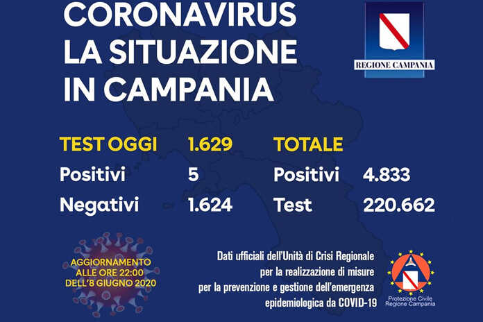 Coronavirus – 5 positivi da Covid-19 in Campania su 1.629 tamponi – Dati ore 22.00