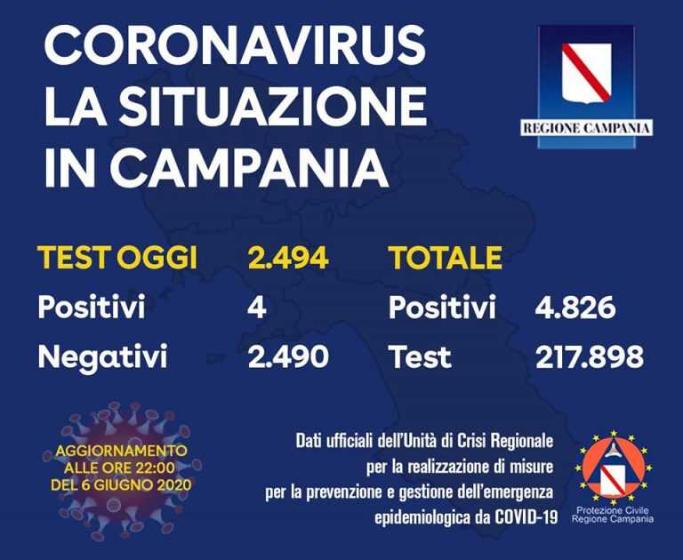 Coronavirus – La situazione dei contagi in Regione Campania e province delle ore 22.00 del 06-06-2020
