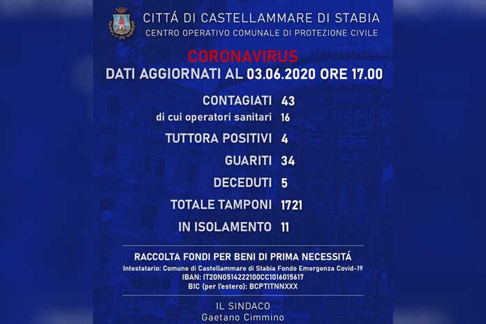 Castellammare di Stabia – Donna 50enne è risultata positivo al Covid-19