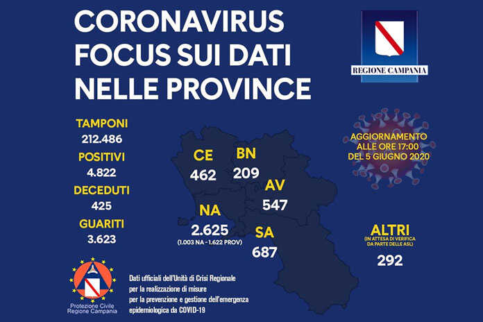Coronavirus – La situazione dei contagi in Regione Campania e province – 05-06-2020