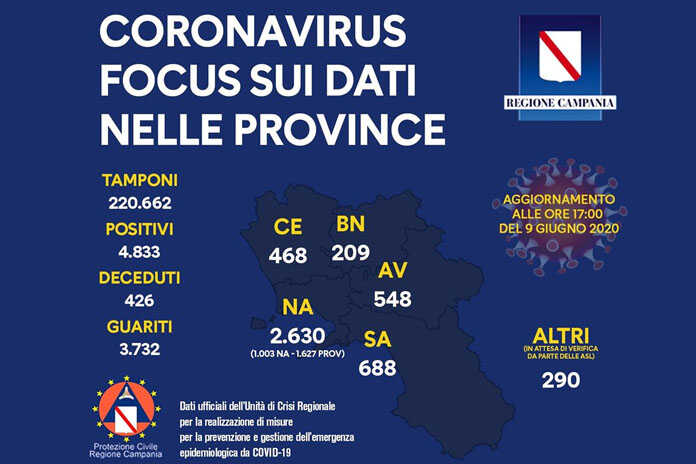 Coronavirus – I dati in Regione Campania e province
