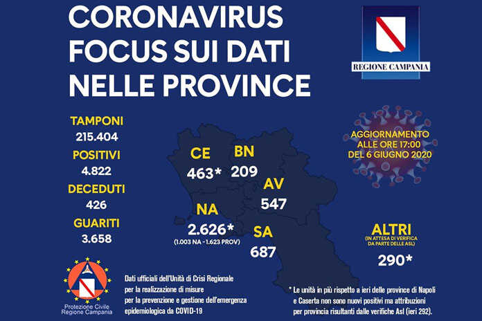 Coronavirus – La situazione dei contagi in Regione Campania e province 06-06-2020