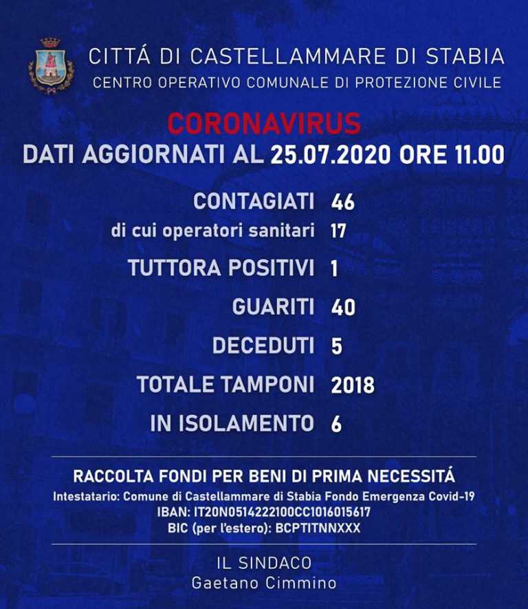 Castellammare – Un nuovo caso di contagio da Covid-19