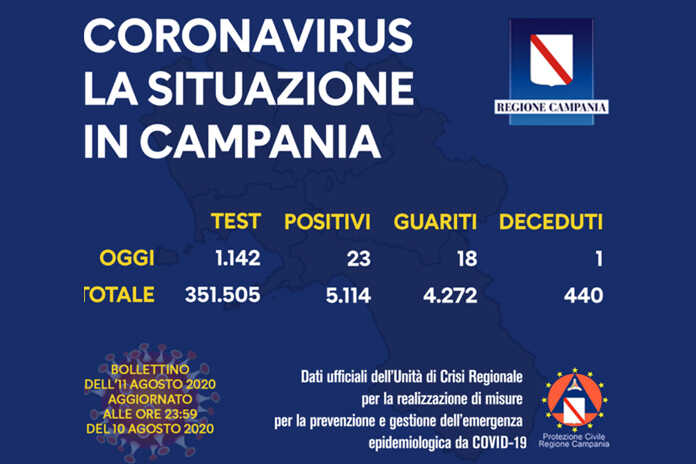Covid-19 / Sale il numero dei contagiati in Campania