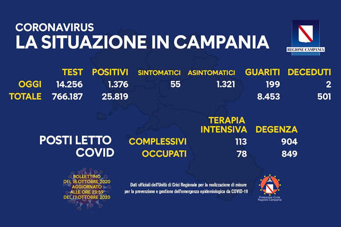 Covid-19 / 1.376 i nuovi casi positivi di oggi in Campania