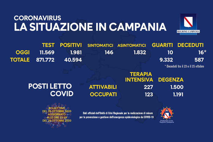 COVID - OGGI 26-10-2020