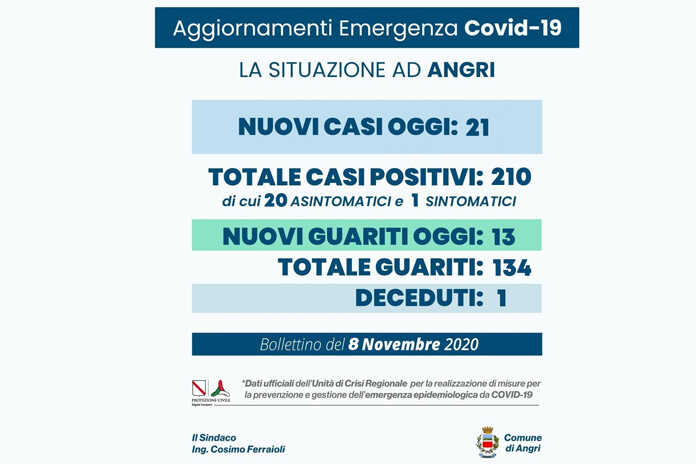 Angri – Covid19, sale il numero dei positivi, 21 nuovi casi e 13 guariti. La città supera i 200 contagi