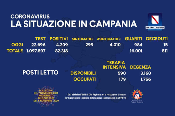 Coronavirus in Campania, il bollettino di oggi 07-11-2020