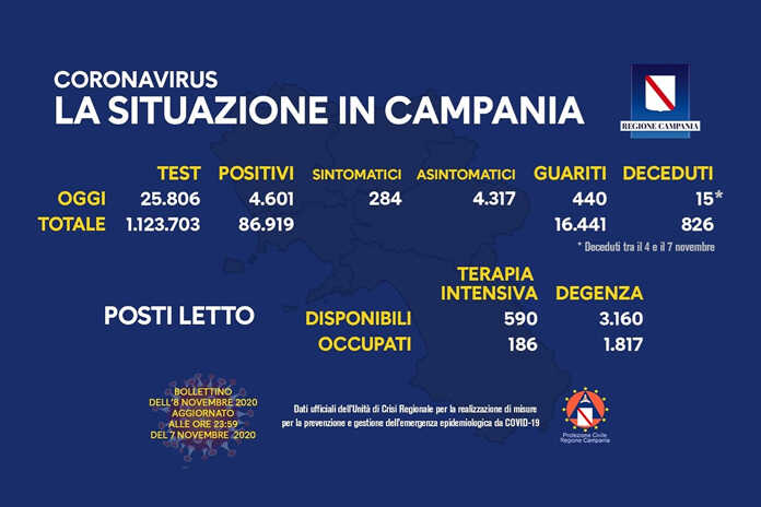 Covid19 – Ancora in salita l’asticella dei contagi in Campania, oggi 4.601