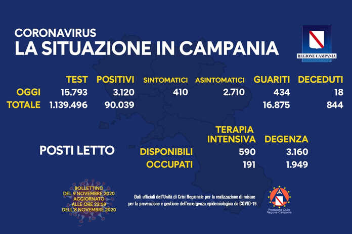 DATI REGIONE COVID 09-11-2020