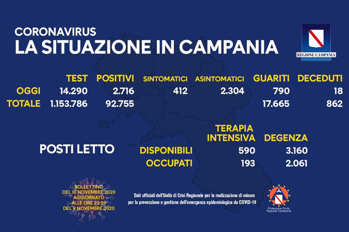 DATI REGIONE COVID 10-11-2020