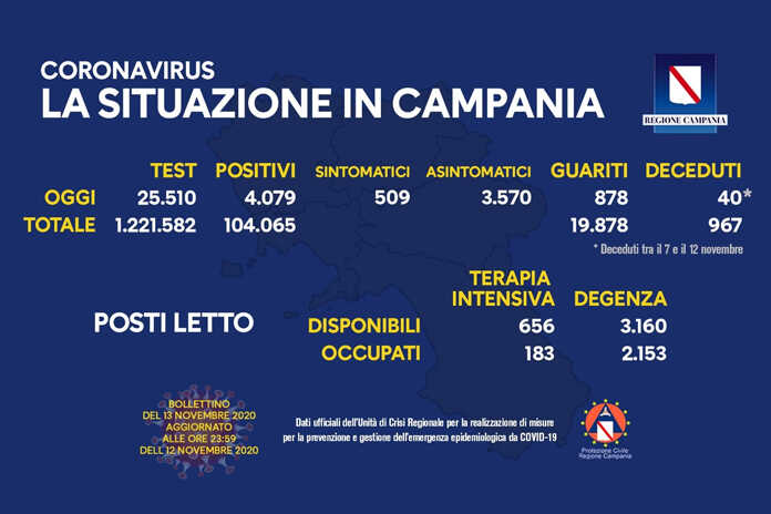 Covid – Il bollettino di oggi 13 novembre / Ecco il regolamento per la zona Rossa