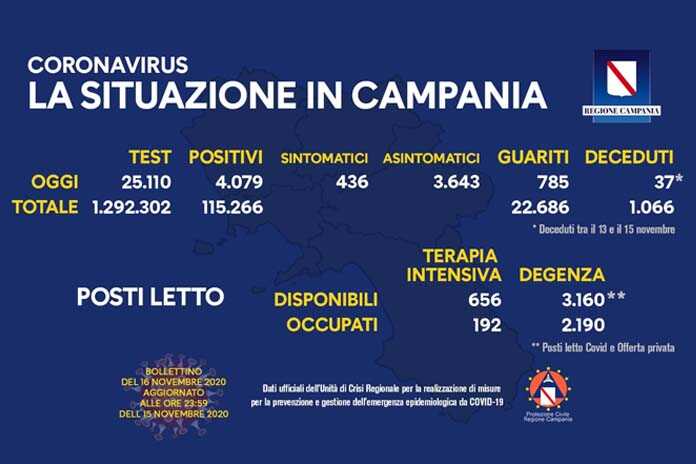 Covid / Campania, 25mila tamponi, 4mila positivi, il bollettino del 16-11-2020