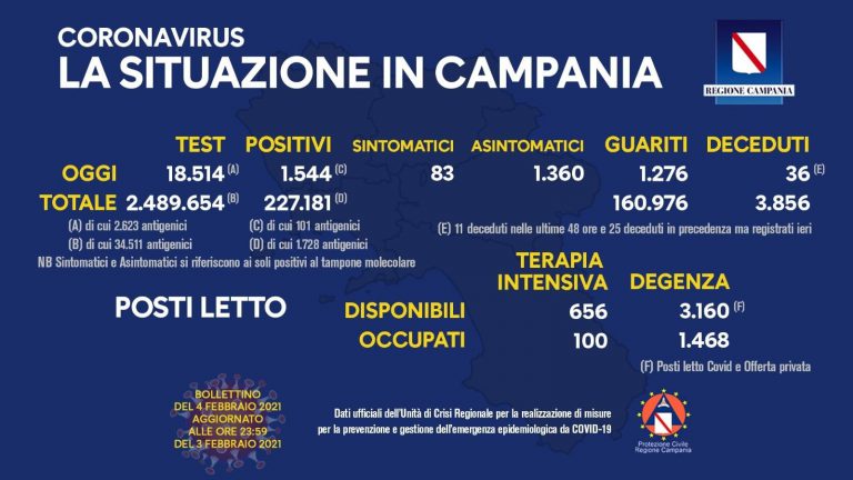 Covid-19. Ecco il bollettino con i dati in Campania