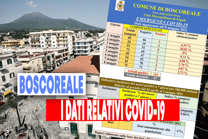 Covid-19, migliorano i dati, somministrate 6.184 dosi di vaccino
