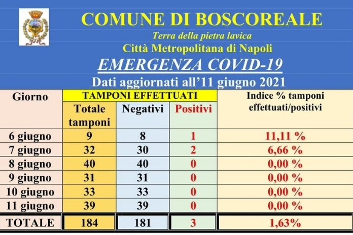 Covid-19/Boscoreale. 18 gli attuali positivi e 13397 le dosi di vaccino somministrate