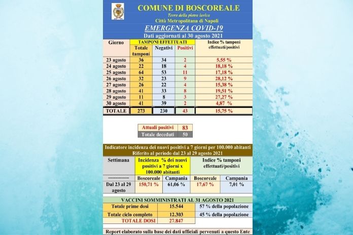 Boscoreale. Covid-19: continua a crescere il numero dei positivi in città