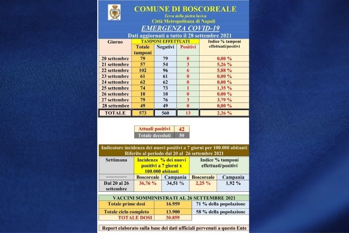 Boscoreale. Covid-19, registrati ulteriori miglioramenti della situazione epidemiologica