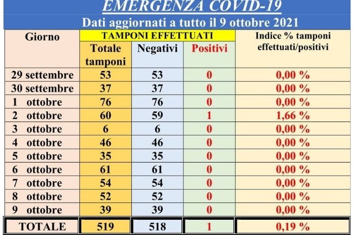 Boscoreale. Covid-19: boom di guariti, solo 14 gli attuali positivi