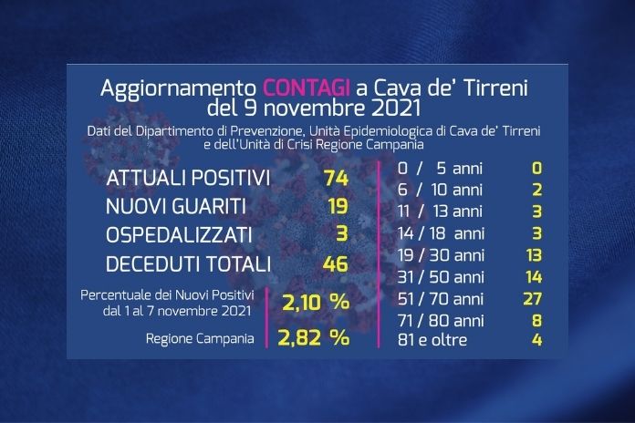 Cava de’ Tirreni. Aggiornamento contagi Covid-19 del 9 Novembre 2021