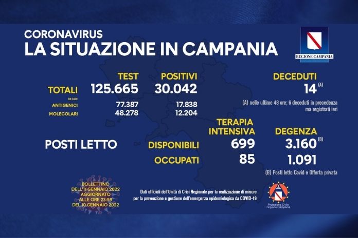 Covid-19. Esplosione di contagi in Campania