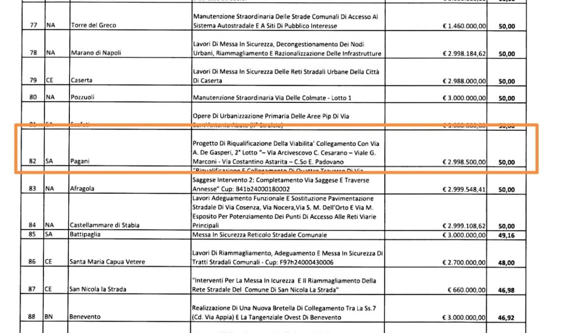 Pagani, scontro politico sui 3 milioni regionali per le strade: l’amministrazione De Prisco annuncia, l’opposizione bottoniana rivendica la paternità del progetto